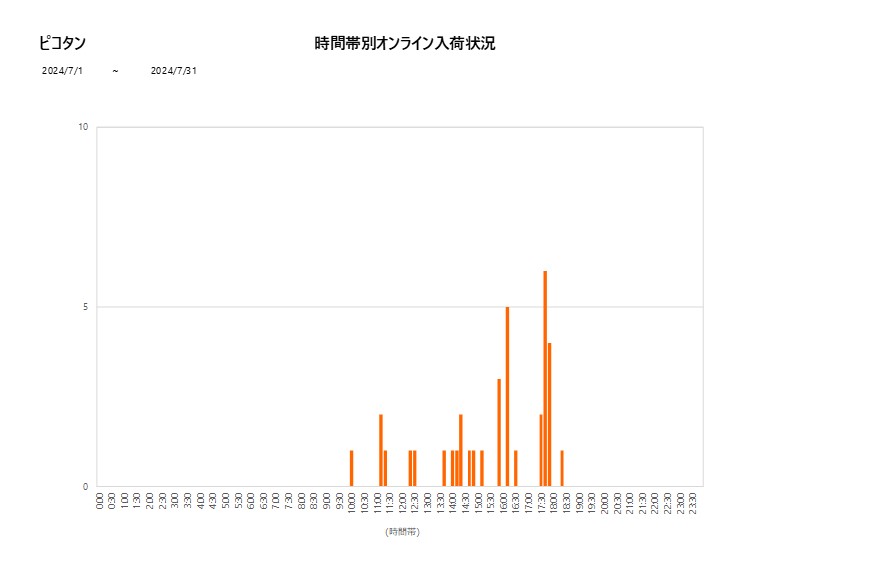 詳細時間別ピコタン202407グラフ